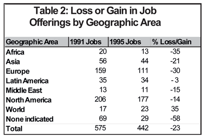 Loss or Gain in Job Offerings
